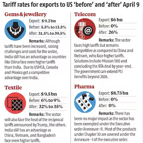 tariff rates for exports to us before and after april 9